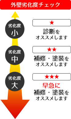 劣化度チェック指標