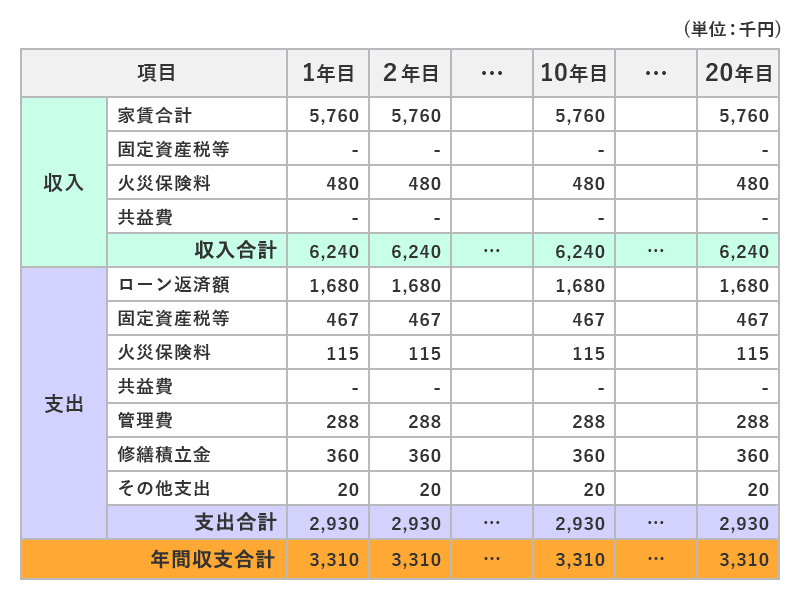 東京都大規模修繕のアムザの収支計画表の例